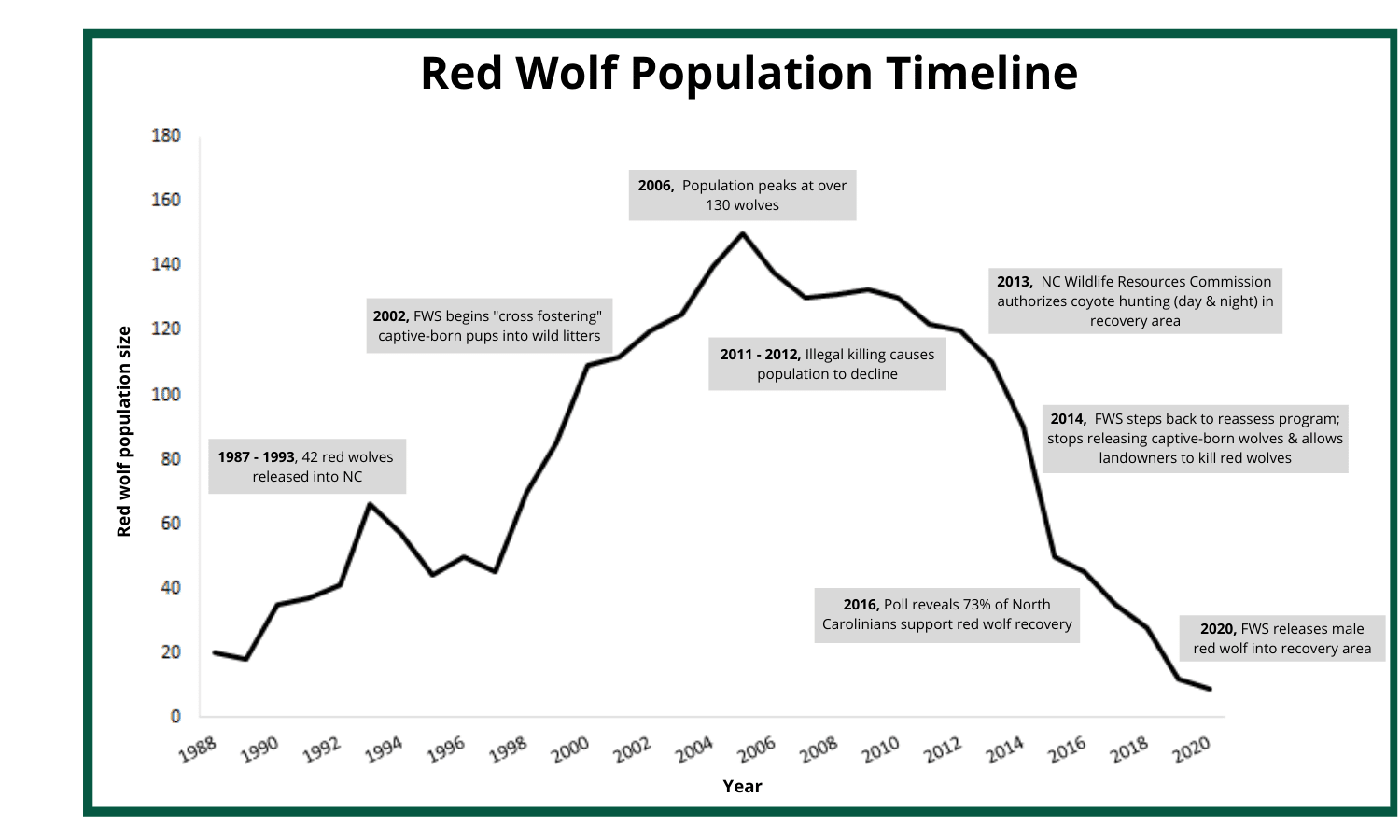 Red Wolf Population Graph