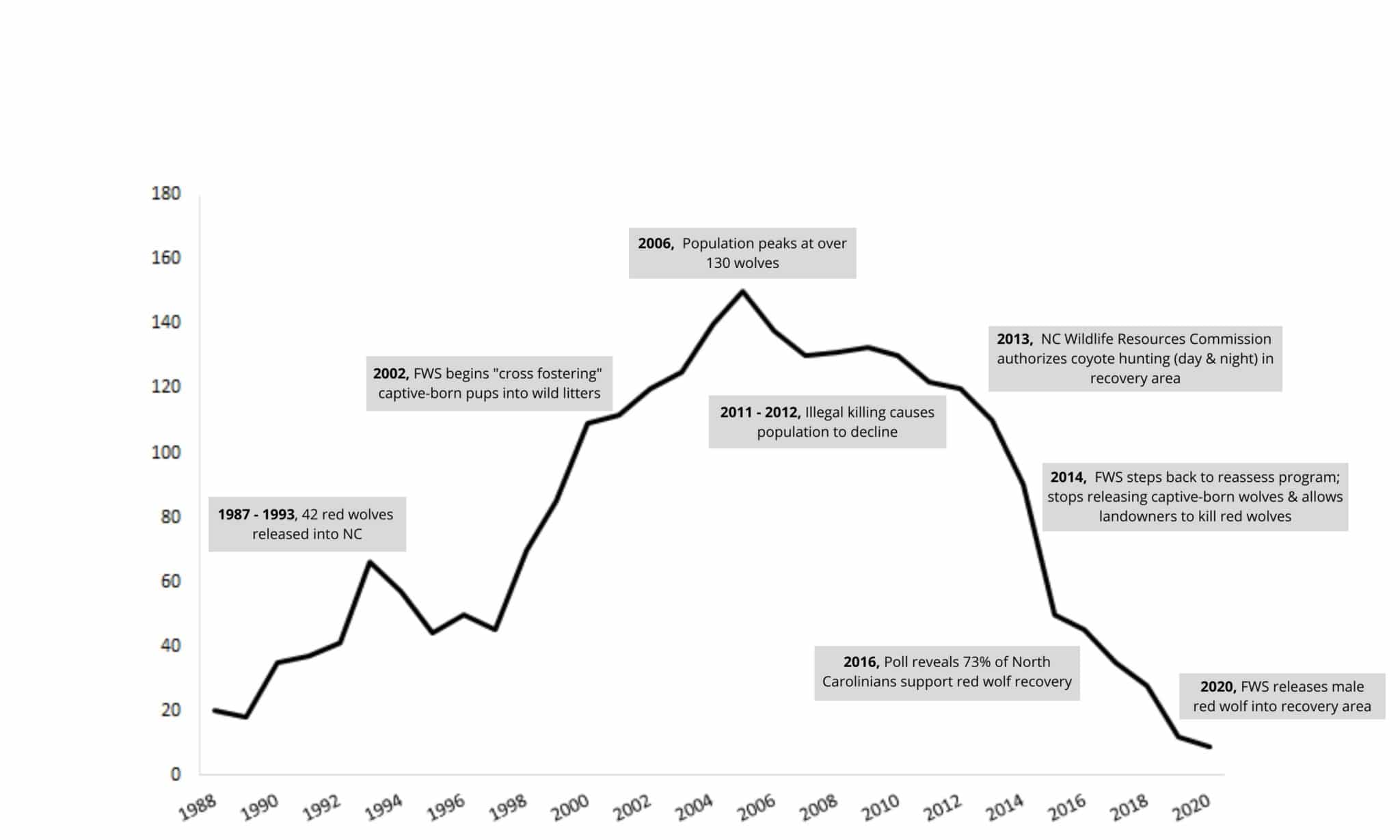 Red Wolf Population Graph Labels Wolf Conservation Center